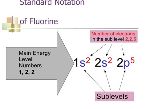 configuration of fluorine|Electron configuration of Fluorine.